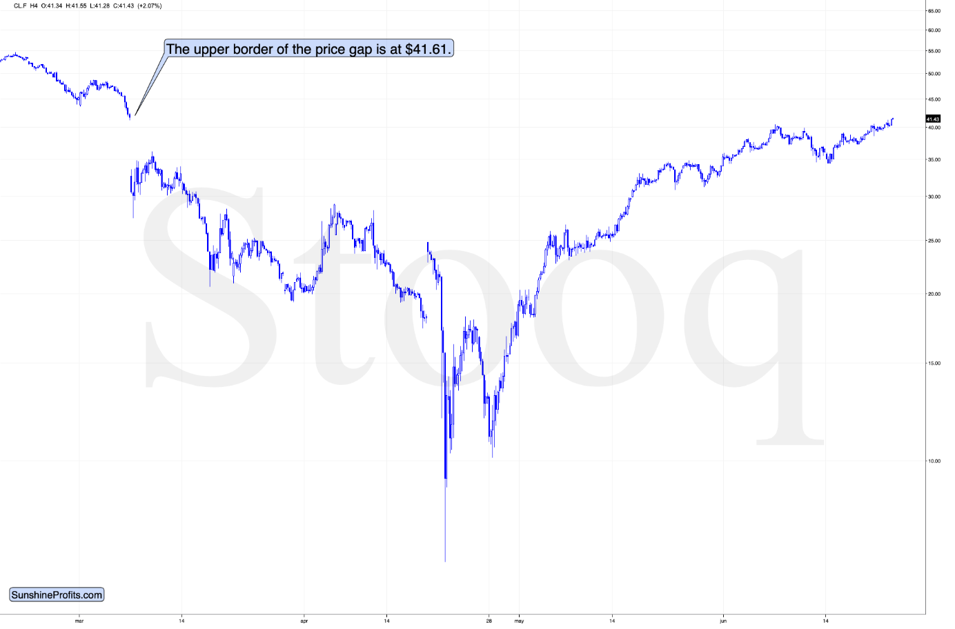 Four-Hour WTI 