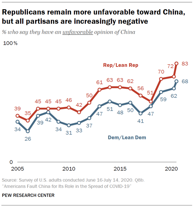 Republicans Remain More Unfavorable Towards China