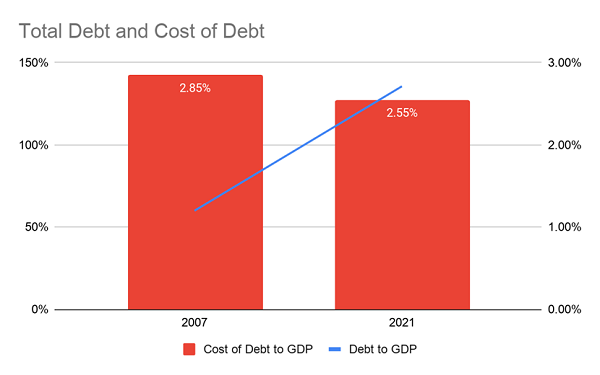 Debt GDP Ratio Chart