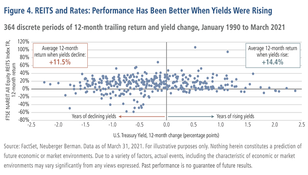 REITs-Outperform-Rate-Moves