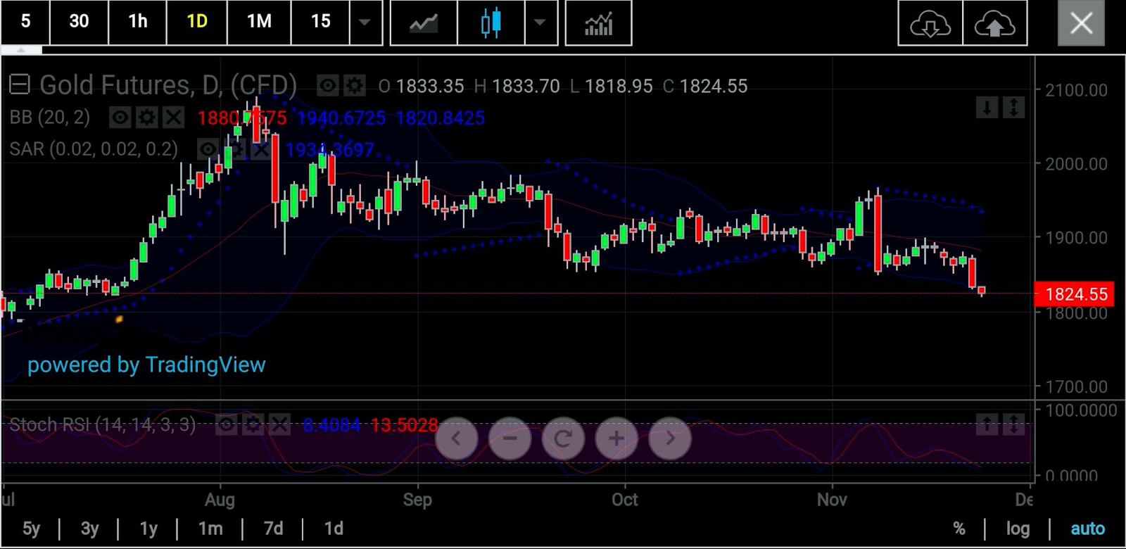 Spot Gold Daily