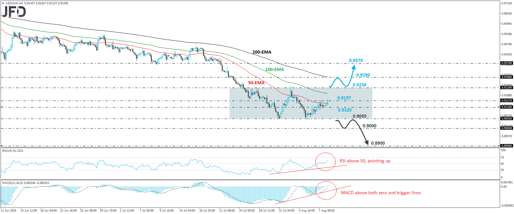 USD/CHF 4-hour chart technical analysis