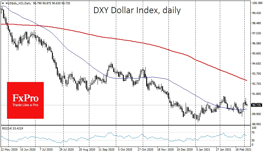 Dollar Index gave up some gains due to JPY, CHF weakness