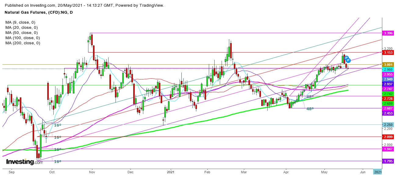 Natural Gas Futures Daily Chart