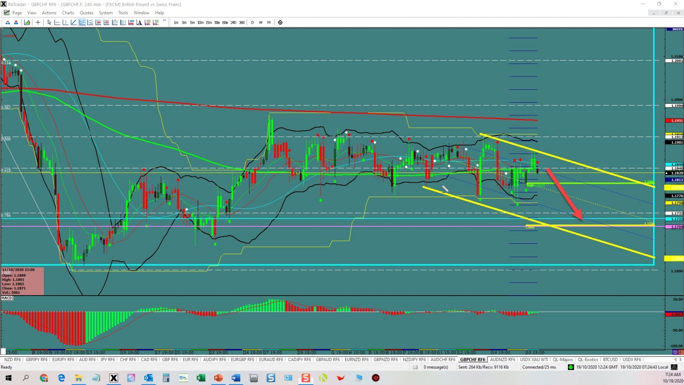 GBPCHF Channel Continuation 