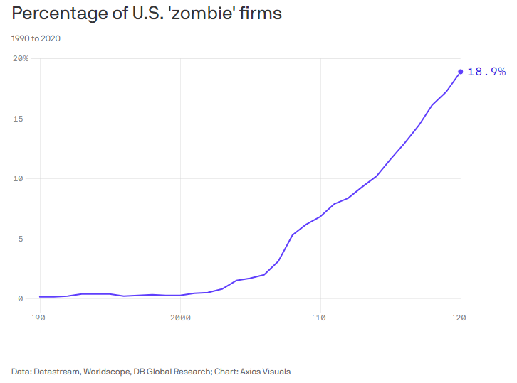 Percentage Of US Zombie Companies