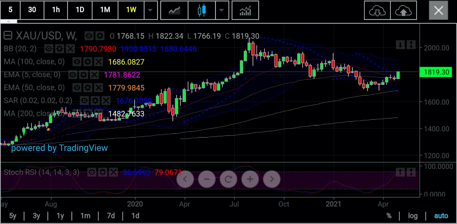 Gold Weekly