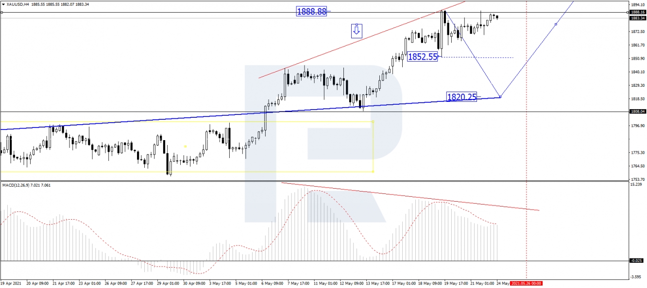 XAU/USD