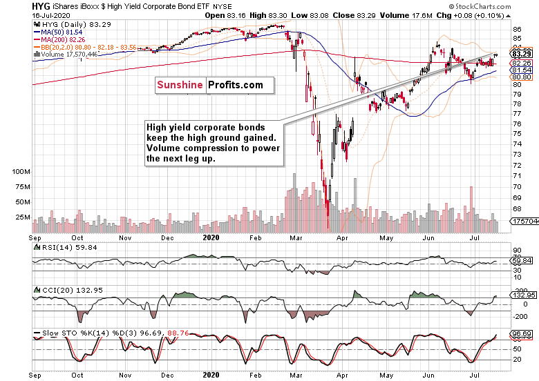 High Yield Corporate Bonds