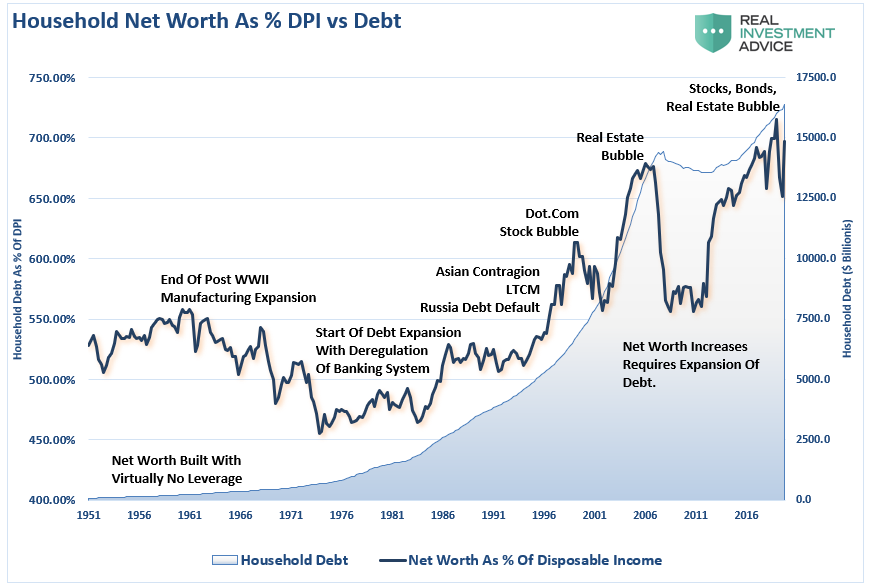Household Net Worth DPI Vs Debt