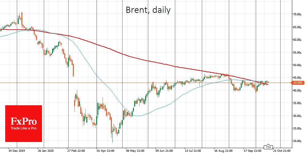 Brent got support on decline to 200-DMA