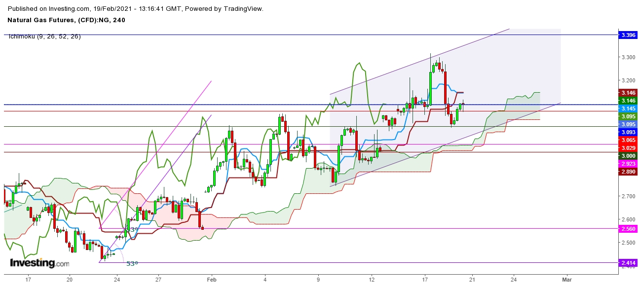 Natural Gas Futures 4 Hr. Chart