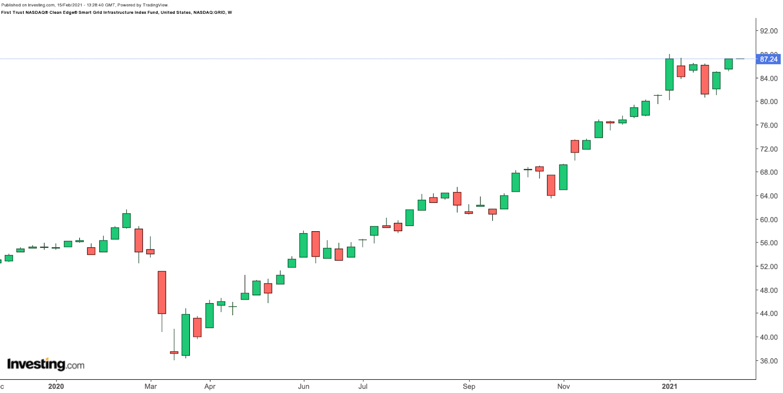 GRID Weekly