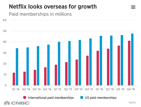 Netflix Paid Memberships In Millions