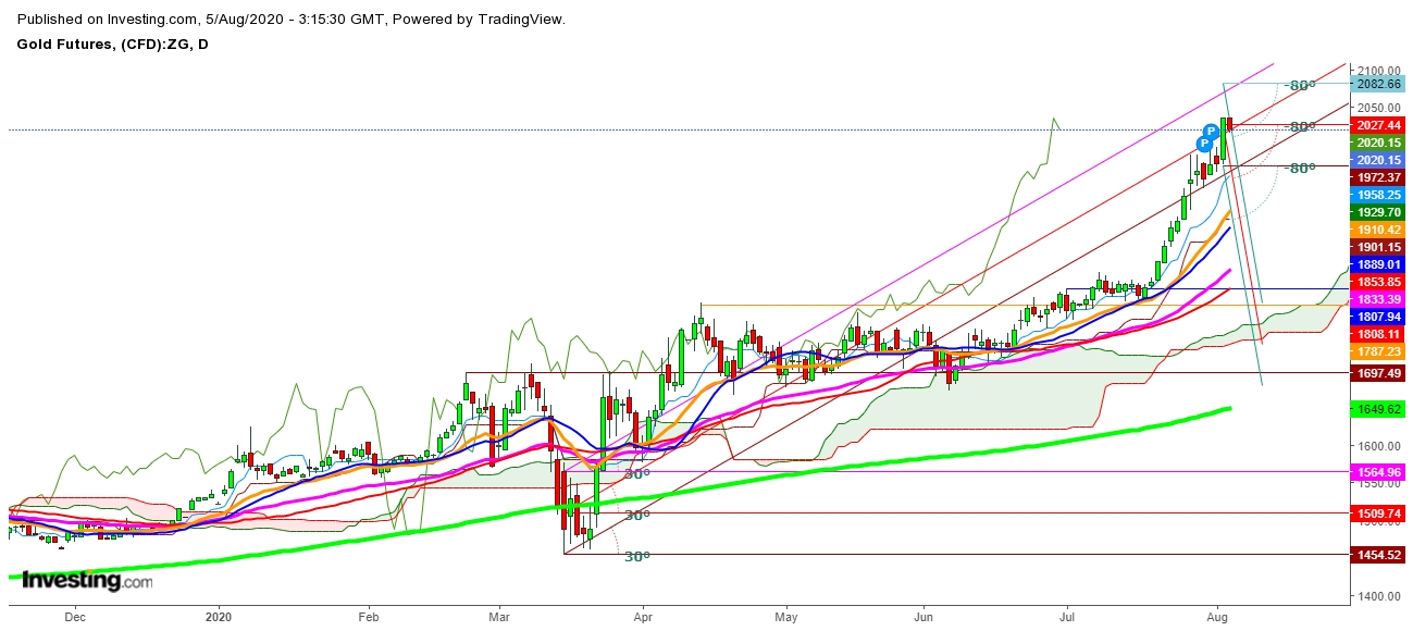 Gold Futures Daily Chart