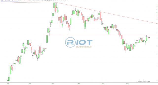 Riot Blockchain Chart.