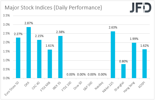 Major global stock indices performance