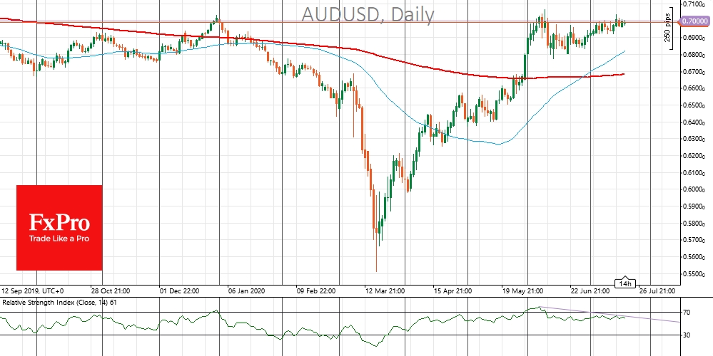 AUDUSD fluctuates near 0.7000