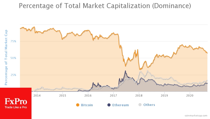 Bitcoin dominance decline as long-term trend