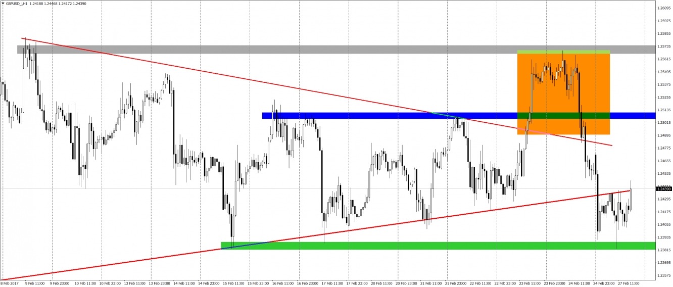 GBP/USD H1 Chart