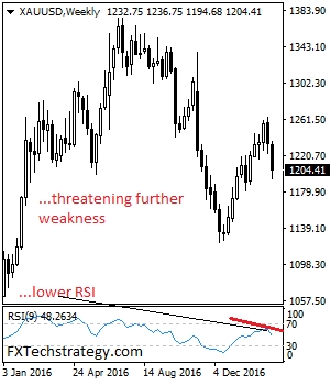 XAU/USD Weekly Chart