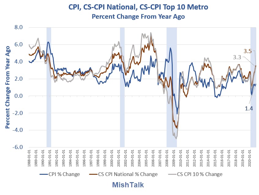 CS National Top-10 Metro Percent Change