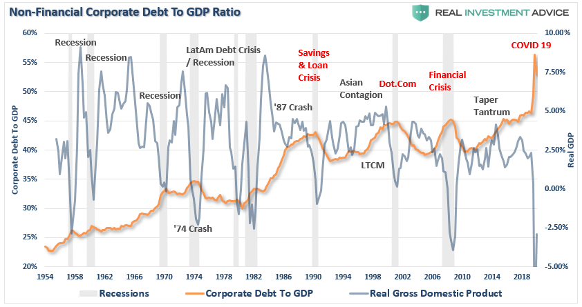 Corporate Debt To GDP-Ratio