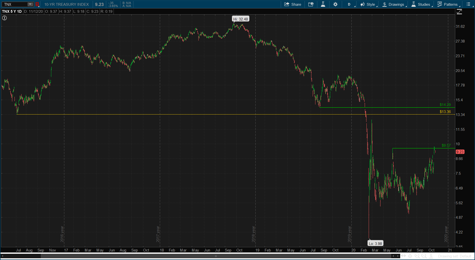 Treasury Yield