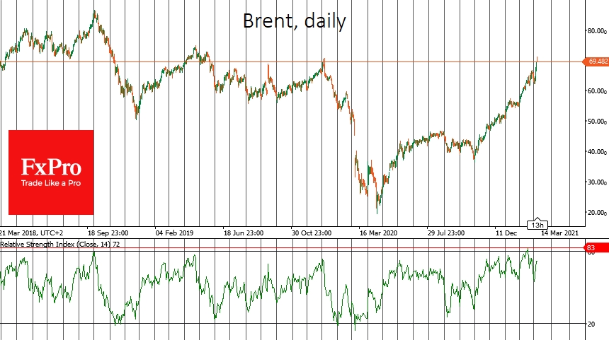 rent crude topped $71, the highest level since May 2019