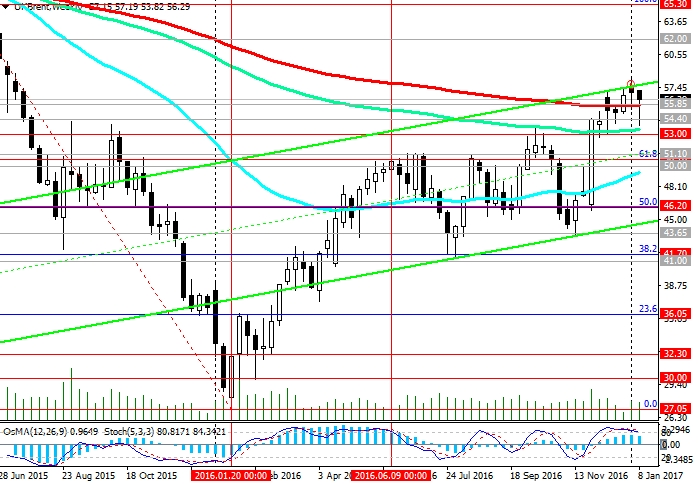 Brent Weekly Chart