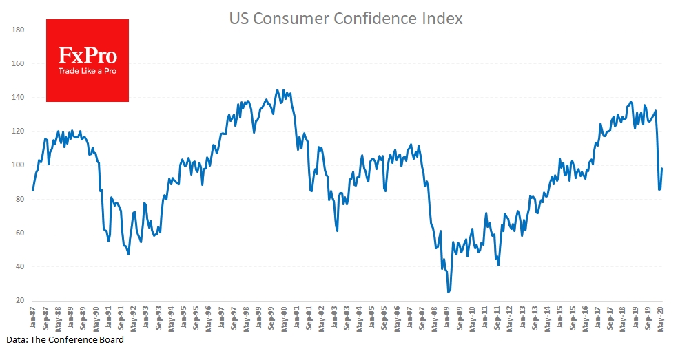 Sharp jump in US Consumer Confidence, but still a lot room for growth