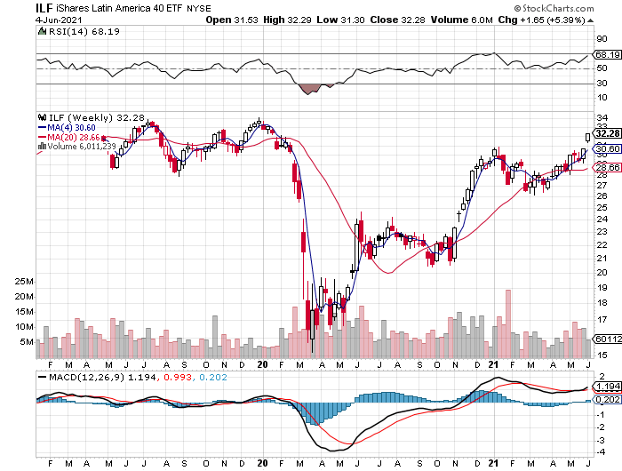ILF Weekly Chart ILF Weekly Chart