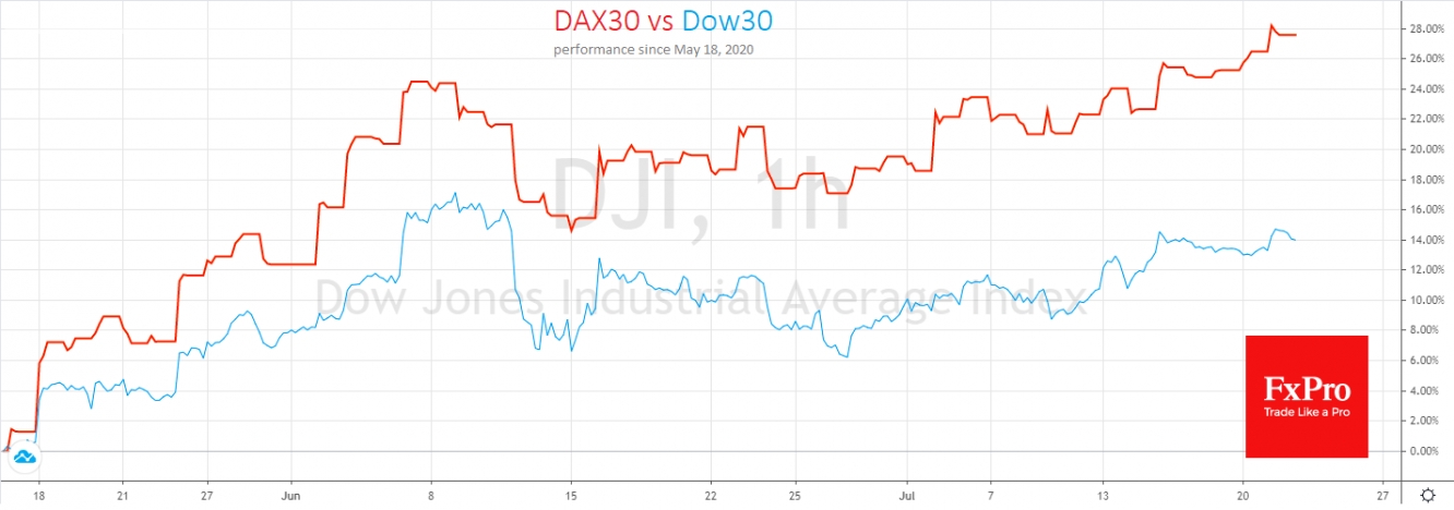 DAX outperform DJIA despite weaker USD