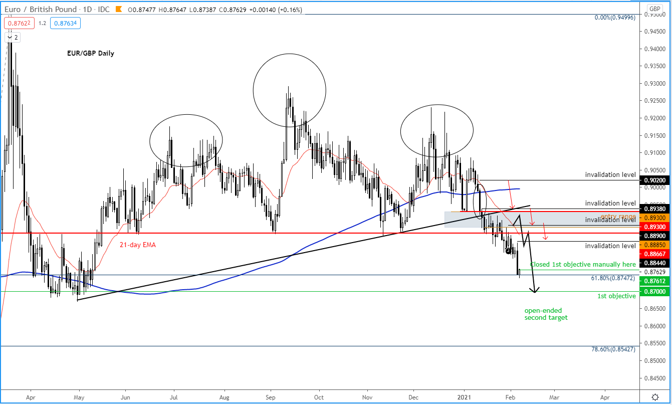 EUR/GBP after