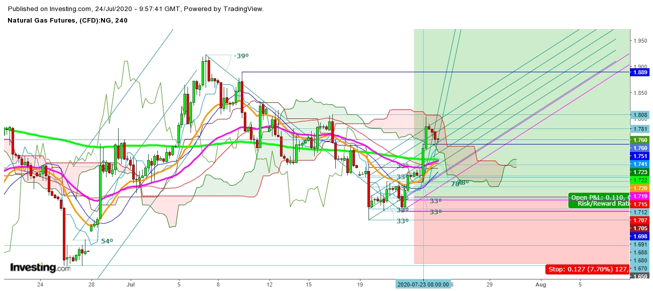 Natural Gas Futures 4 Hr. Chart