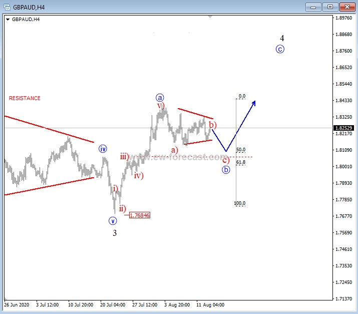 gbpaud, 4h