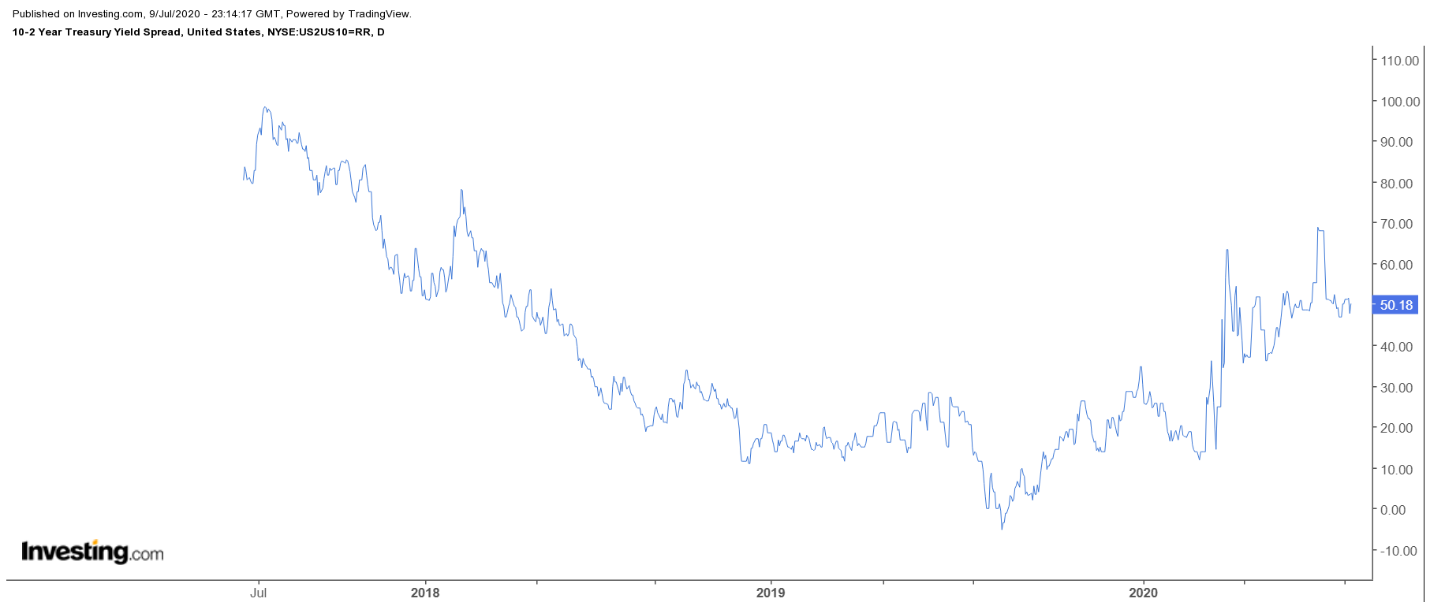 2-10 Treasury Yield Curve