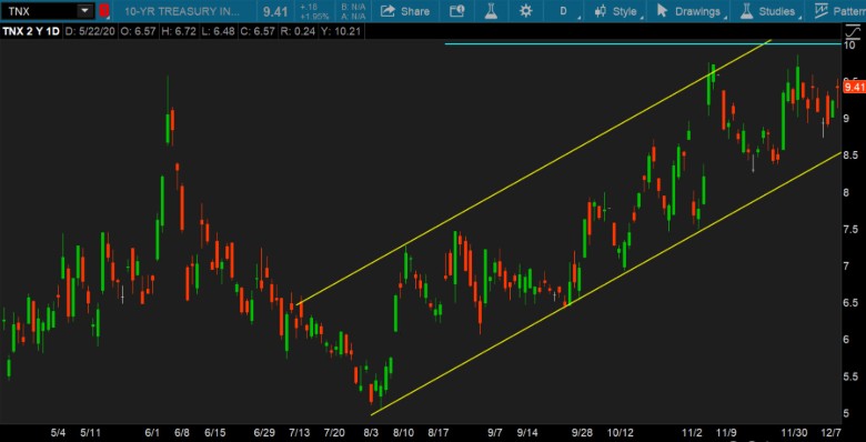 US 10-year Treasuries 