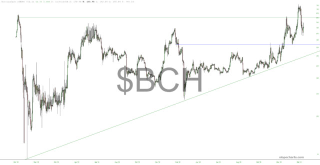 BCH Chart