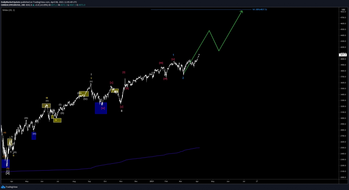 S&P500 Technical Analysis