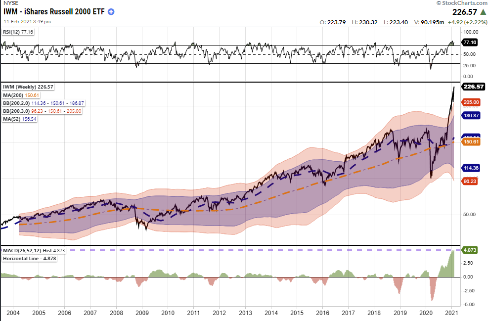 IWM Monthly Chart