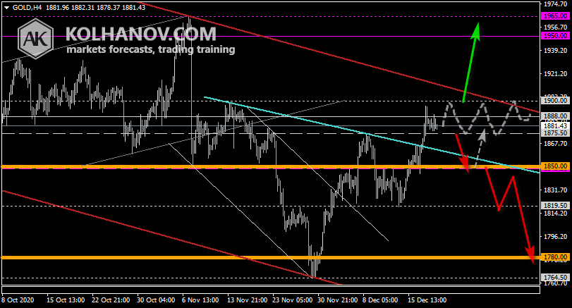 Chart Gold This/Next Week Forecast, Technical Analysis