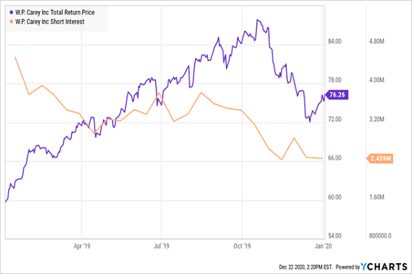 WPC-Short Interest Total Returns