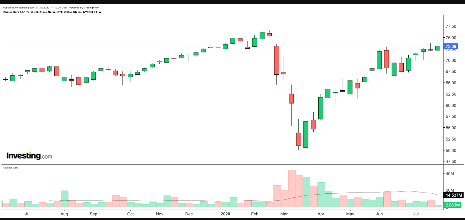 iShares Core S&P Total US Stock Market ETF