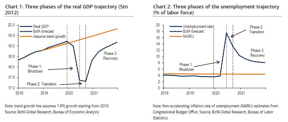 Three Phases Of Real GDP And Unemployment Trajectory