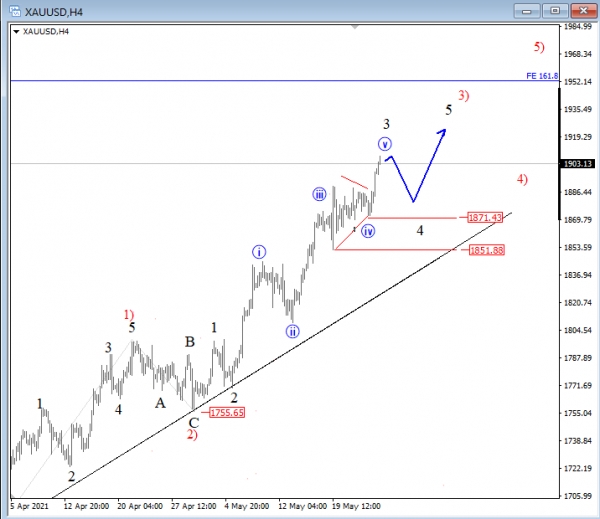 Gold Elliott Wave Analysis