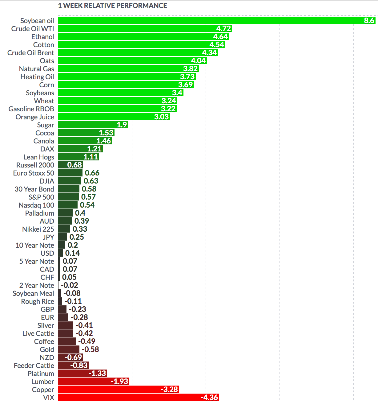 FUTURES-Weekly Performance