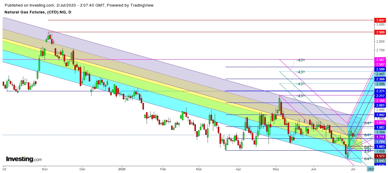 Natural Gas Futures Daily Chart 