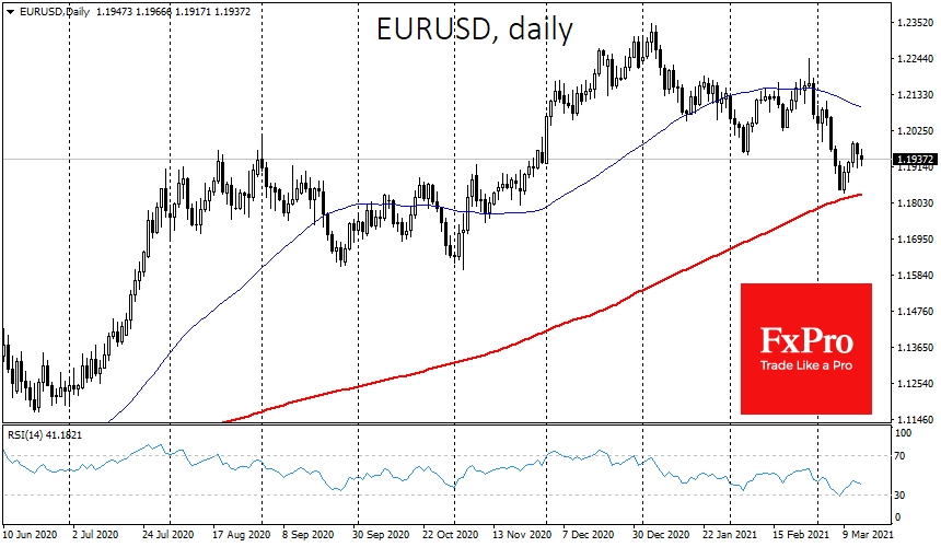 EURUSD may soon test major support