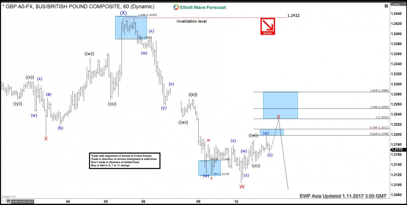 GBP/USD Hour Chart